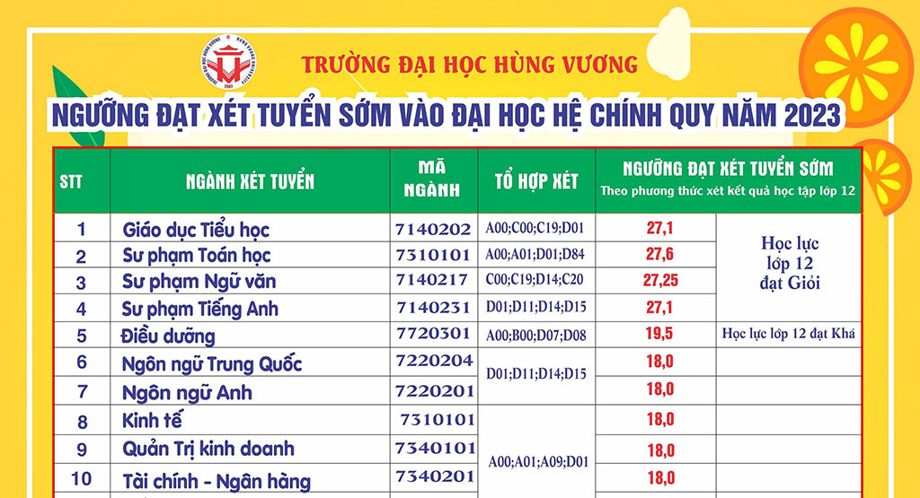 Thong bao ve nguong Dat xet tuyen som vao dai hoc he chinh quy nam 2023