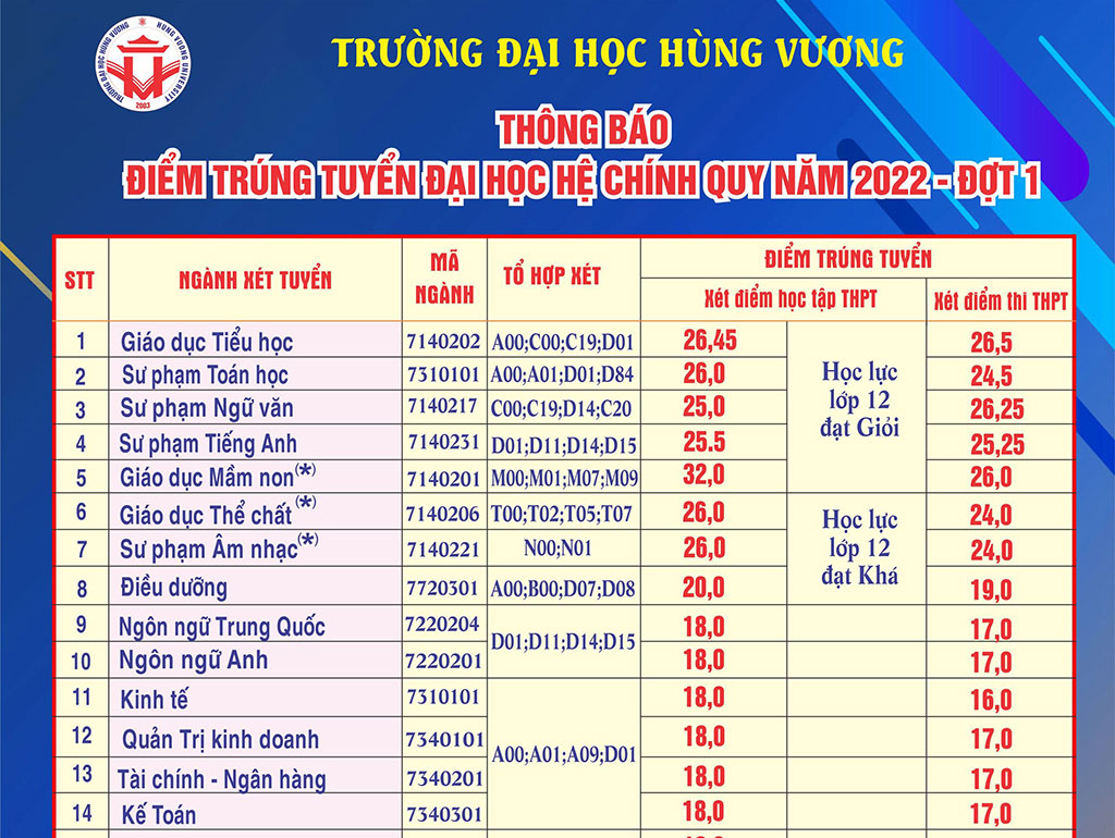 Thong bao diem trung tuyen dai hoc he chinh quy nam 2022 - dot 1