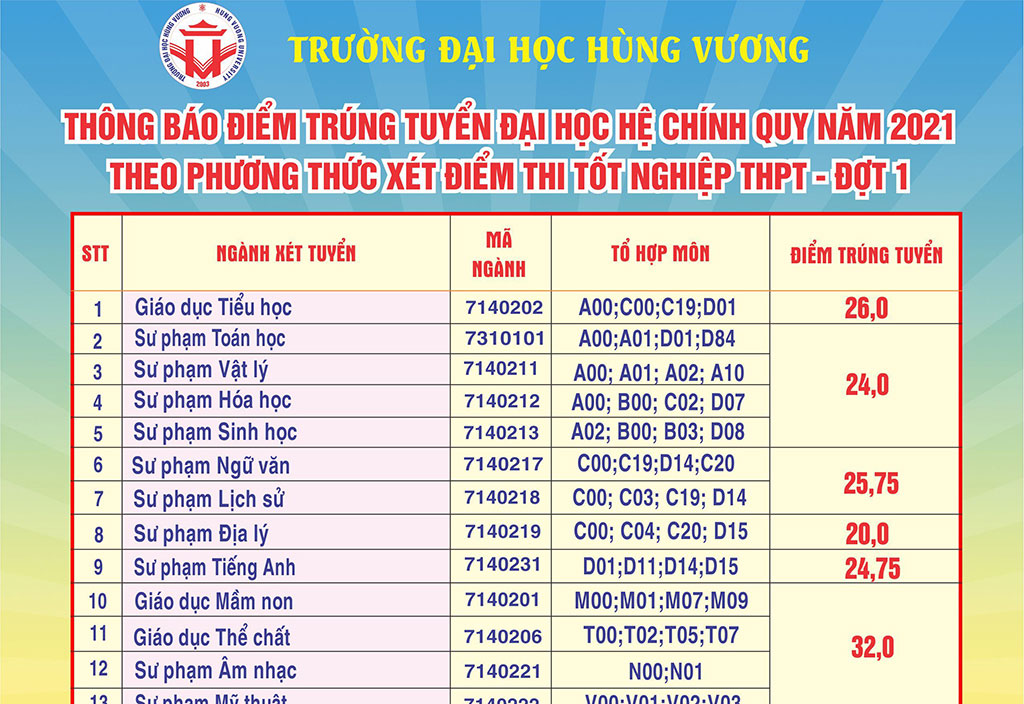 Thong bao Diem trung tuyen, danh sach trung tuyen dai hoc he chinh quy nam 2021 theo phuong thuc xet diem thi tot nghiep THPT - dot 1