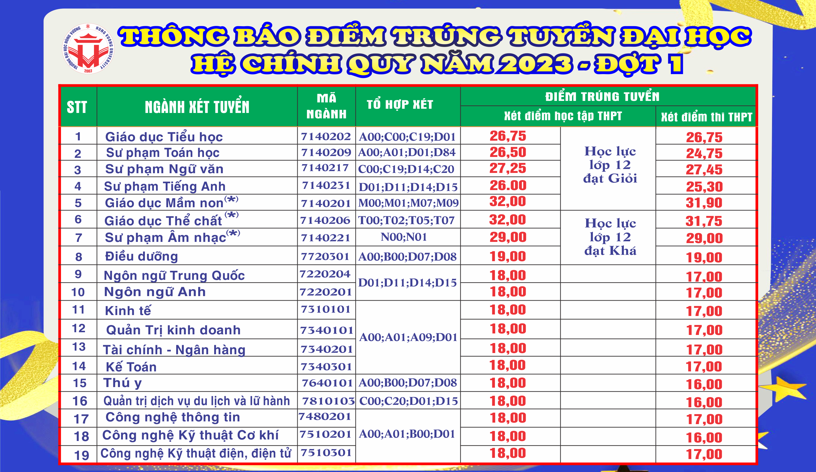 TRƯỜNG ĐẠI HỌC HÙNG VƯƠNG THÔNG BÁO ĐIỂM TRÚNG TUYỂN HỆ ĐẠI HỌC CHÍNH QUY NĂM 2023 (ĐỢT 1)