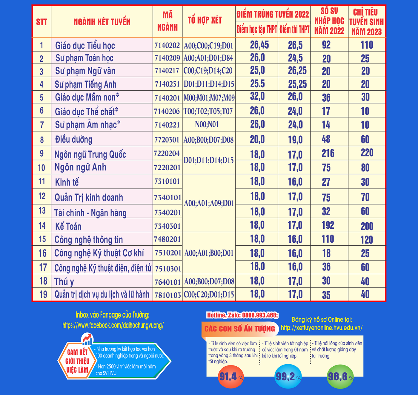 Thông tin Tuyển sinh Đại học chính quy năm 2023