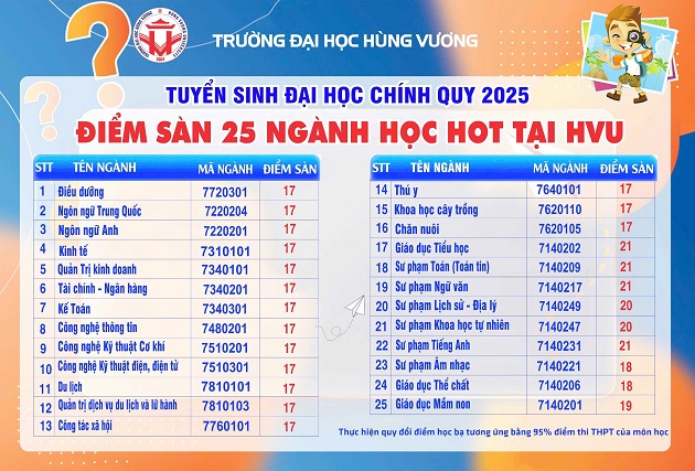 Điểm chuẩn 2025